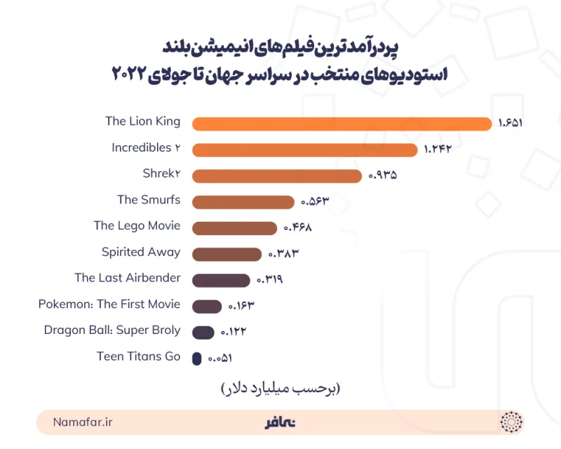 أكثر أفلام الرسوم المتحركة الطويلة دخلا لاستوديوهات مختارة في أنحاء العالم حتى يوليو 2022