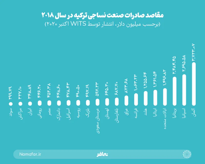 Export destinations of Turkey's textile industry in 2018