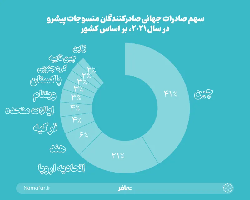 Share of global exports of leading textile exporters in 2021 by country