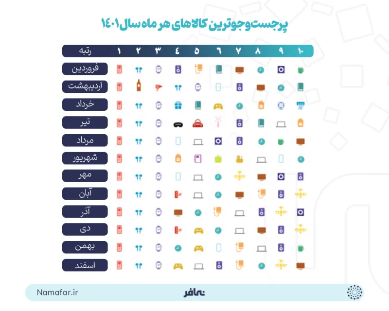 Digikala's most-searched goods each month in 1401 (2022/23)