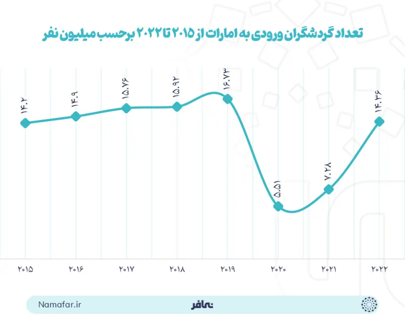 عدد السياح الوافدين إلى الإمارات من 2015 إلى 2022