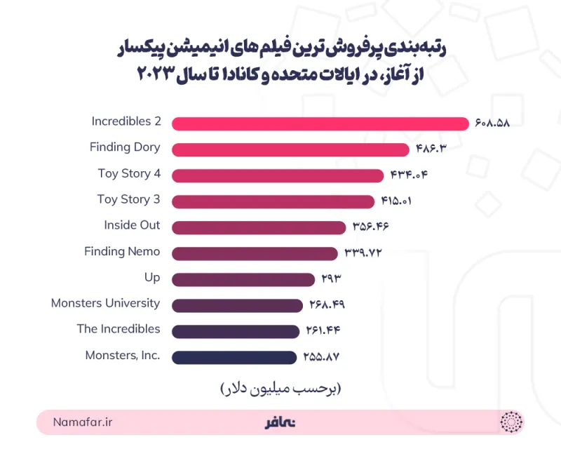 ترتيب أكثر أفلام الرسوم المتحركة لبيكسار مبيعا منذ البداية في الولايات المتحدة وأمريكا حتى عام 2023