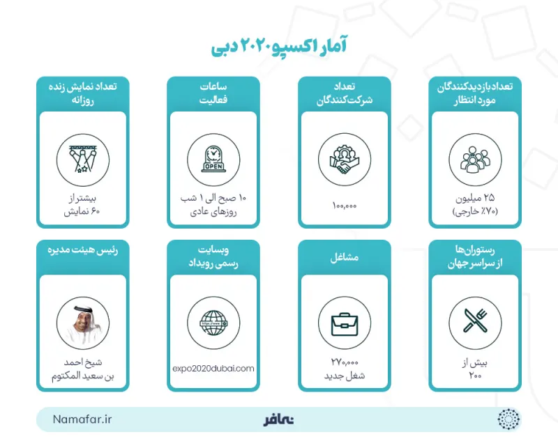 إحصاءات إكسبو 2020 دبي