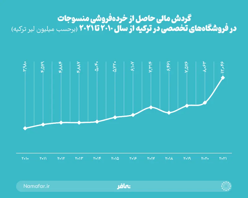 Turnover from textile retail in specialized stores in Turkey