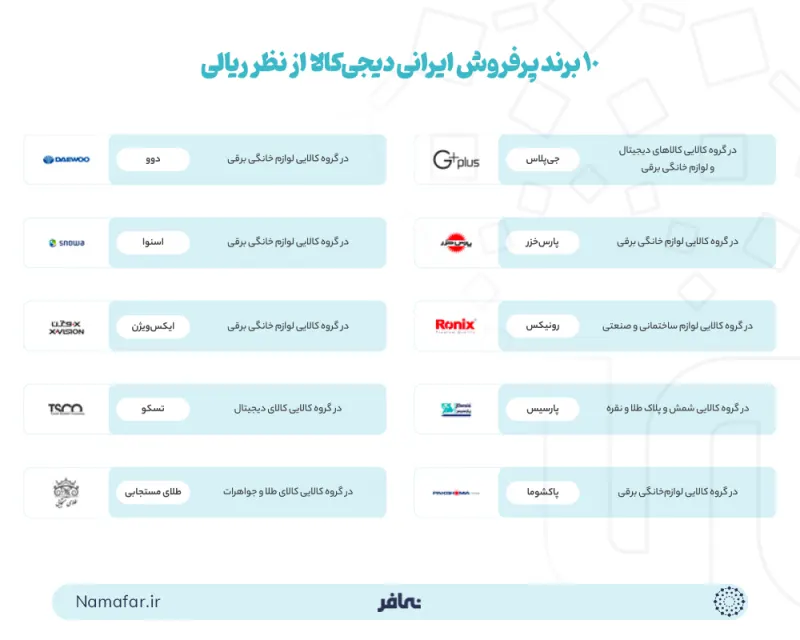 10 of Digikala's best-selling Iranian brands by rial value
