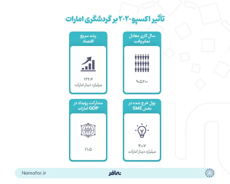 الشكل 4. أثر إكسبو 2020 دبي في سياحة الإمارات