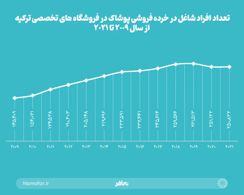 Number of people employed in apparel retail in specialized stores in Turkey from 2009 to 2021
