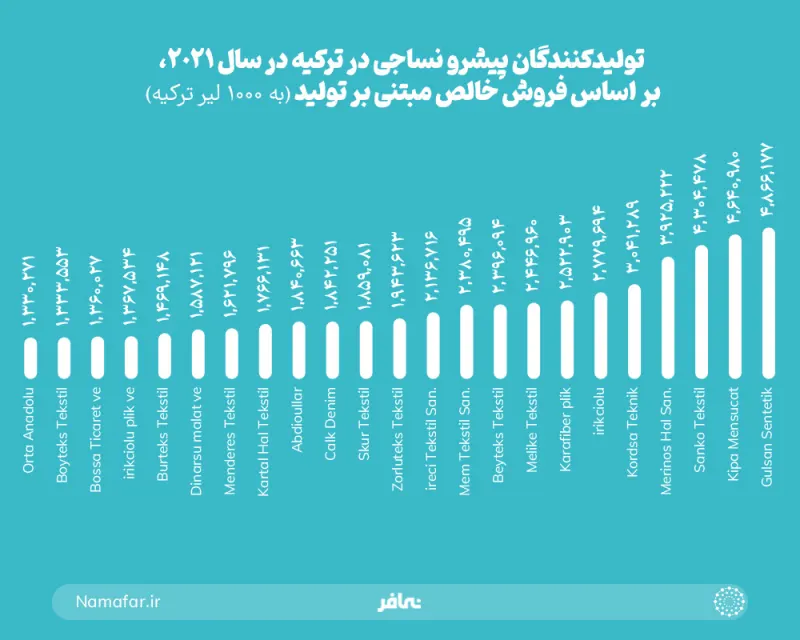 Leading textile producers in Turkey in 2021 by production-based net sales