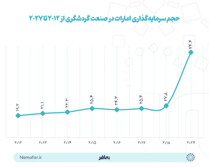 حجم استثمار الإمارات في صناعة السياحة من 2012 إلى 2027