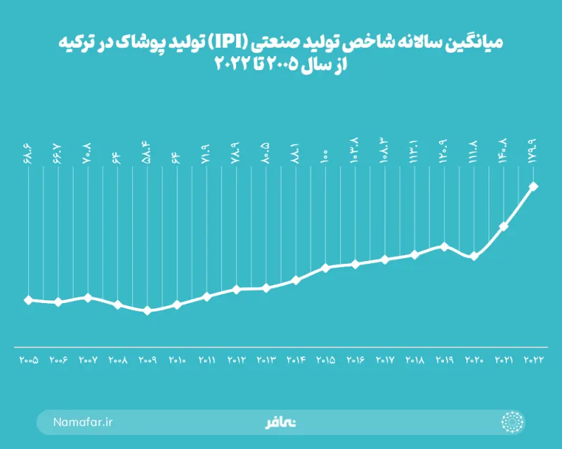 Annual average of the industrial production index for apparel in Turkey from 2005 to 2022