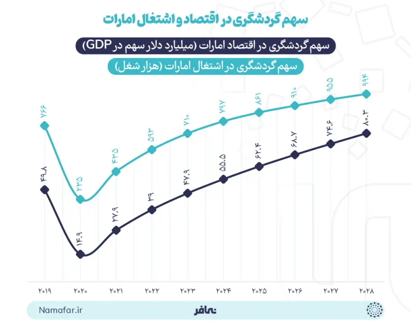 حصة صناعة السياحة في اقتصاد الإمارات والتشغيل