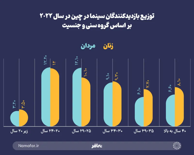 Distribution of cinema visitors in China in 2022 by age group and gender