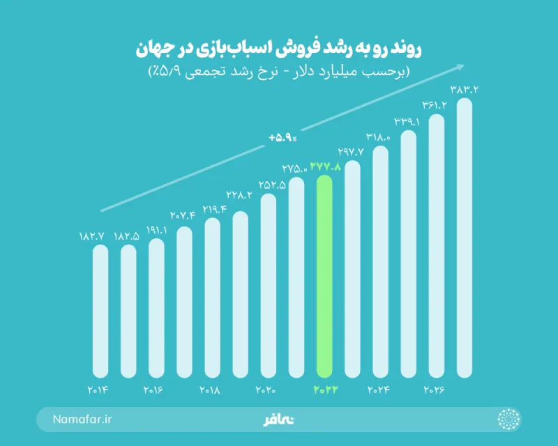 The growing trend of toy sales worldwide