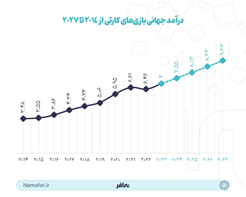 Global card-game revenue from 2014 to 2027