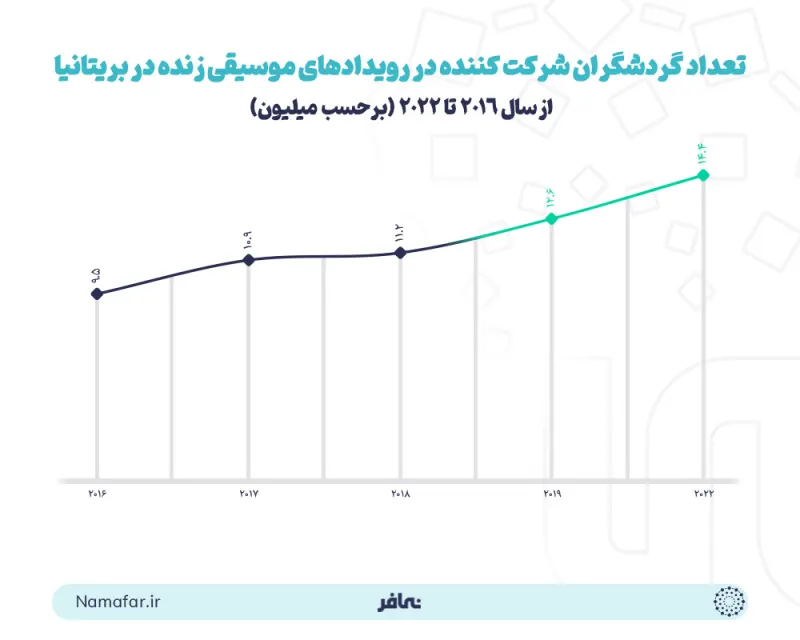 نماذج من سياحة الموسيقى في العالم