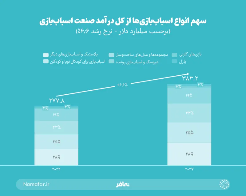 Types of toys as a share of total toy industry revenue