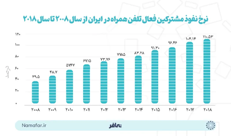 معدل انتشار المشتركين النشطين في الهاتف المحمول في إيران من عام 2008 إلى عام 2018