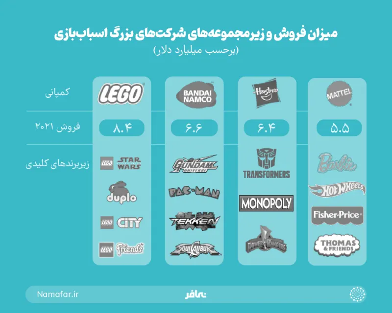 Sales and subsidiaries of major toy companies
