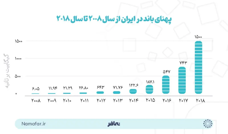 عرض النطاق في إيران من عام 2008 إلى عام 2018