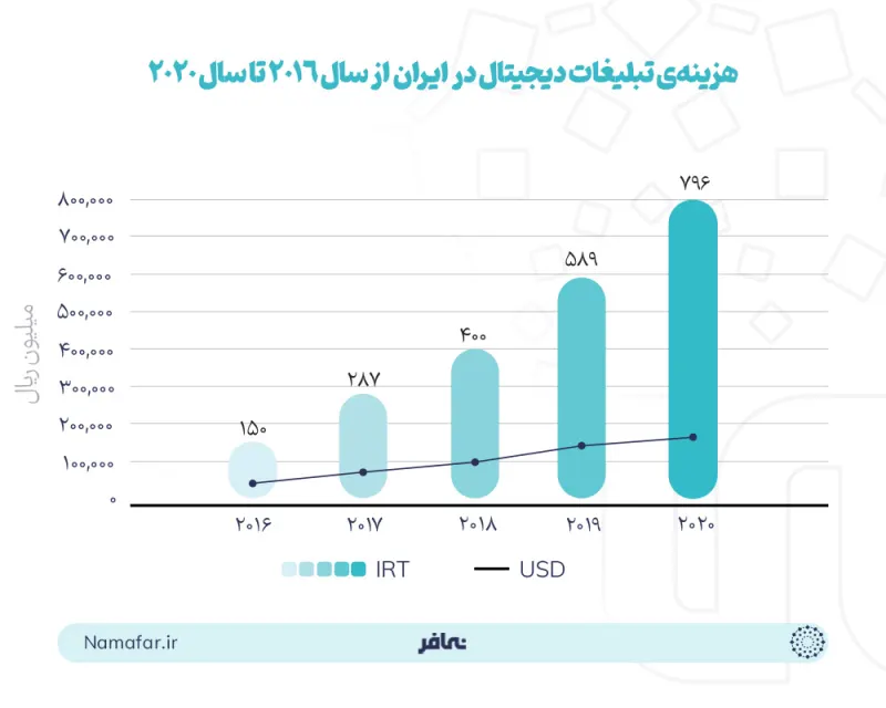 تكلفة الإعلان الرقمي في إيران من عام 2016 إلى عام 2020