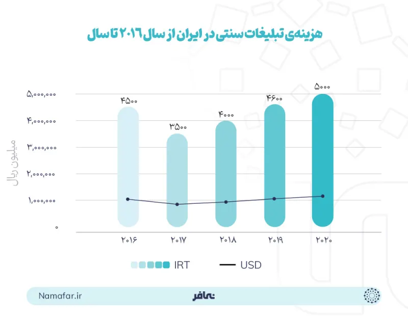 تكلفة الإعلان التقليدي في إيران من عام 2016 إلى عام 2020