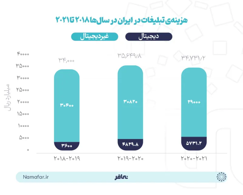 تكلفة الإعلان في إيران في الأعوام 2018 إلى 2021