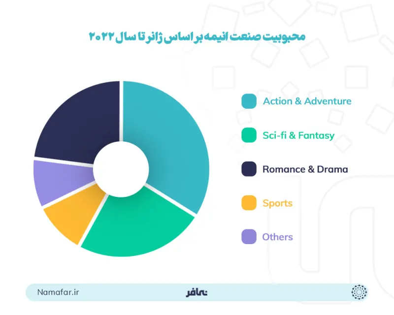 The most popular and most-watched genres of Japanese anime