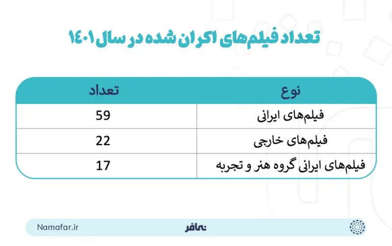 Number of films released in 1401 (2022/23) 