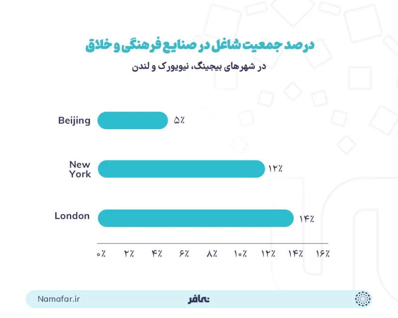 Percentage of the population employed in cultural creative industry parks in the cities of Beijing, New York and London