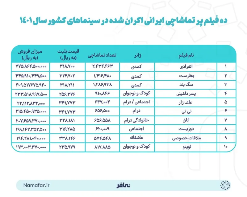 Ten Iranian films with the most admissions released in the country's cinemas in 1401 (2022/23) 
