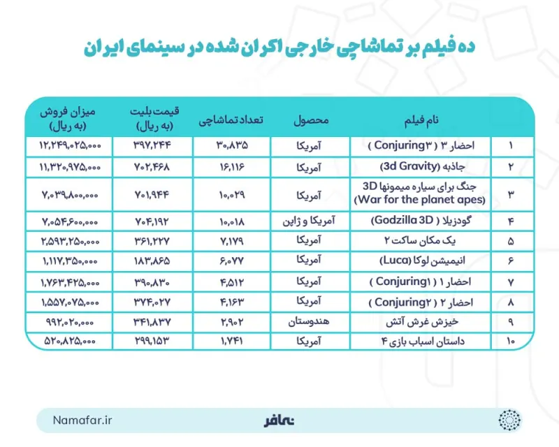  Ten foreign films with the most admissions released in Iranian cinema