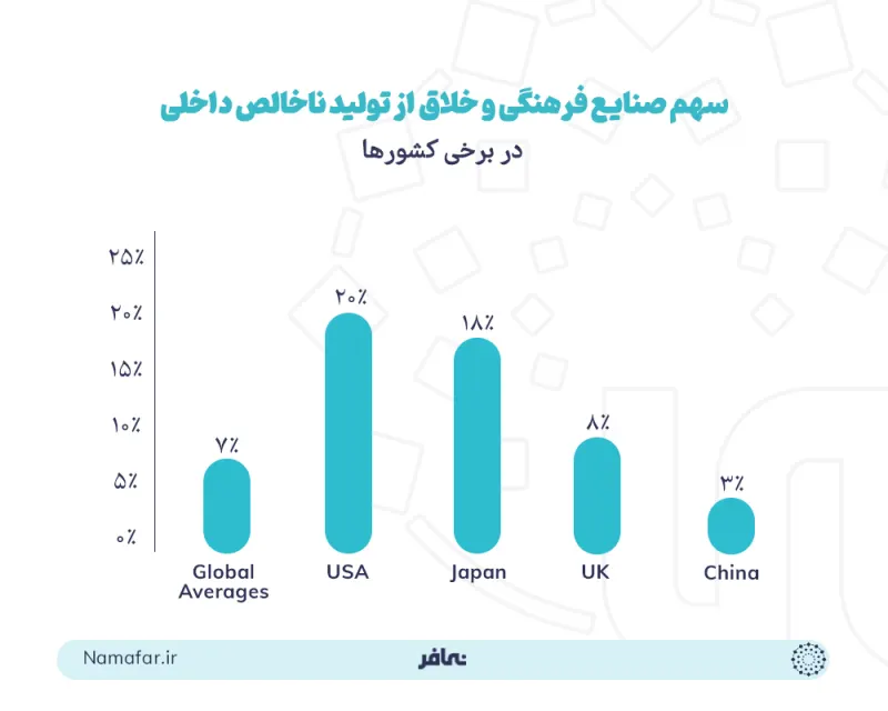 Share of cultural creative industry parks of gross domestic product in selected countries
