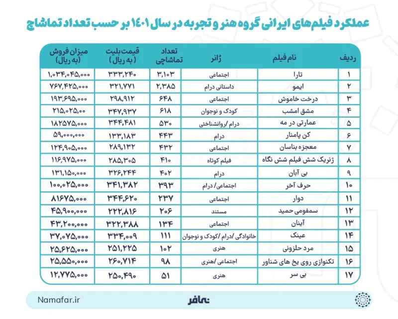 Performance of Iranian Art and Experience group films in 1401 (2022/23) by number of admissions