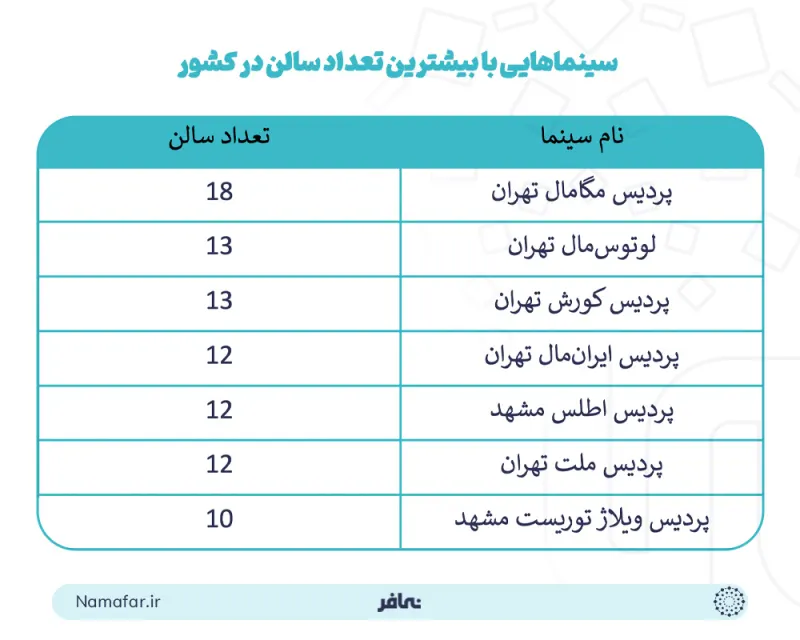 Cinemas with the largest number of halls in the country 