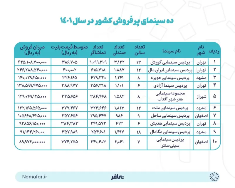 Iran's ten highest-grossing cinemas in 1401 (2022/23) 