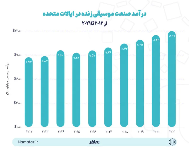 إيرادات صناعة الموسيقى الحية في الولايات المتحدة من 2012 إلى 2021