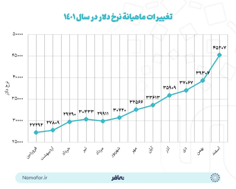 التغيرات الشهرية لسعر الدولار في صناعة الطباعة والنشر