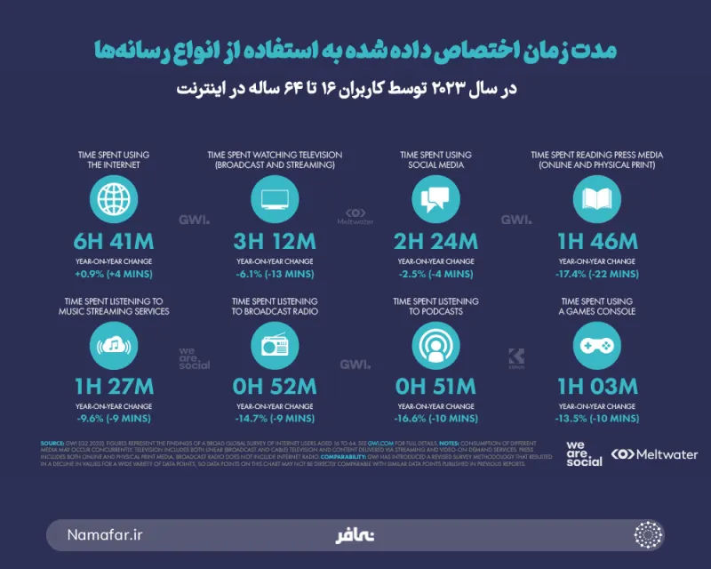 المدة المخصصة لاستخدام أنواع وسائل الإعلام في عام 2023 من جانب المستخدمين من 16 إلى 64 سنة على الإنترنت
