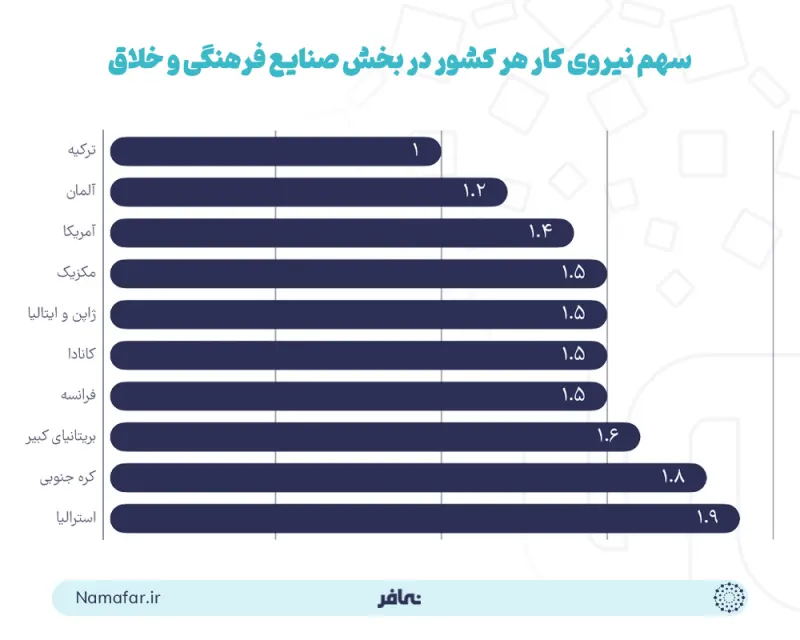 Share of each country's labor force in the cultural and creative industries sector