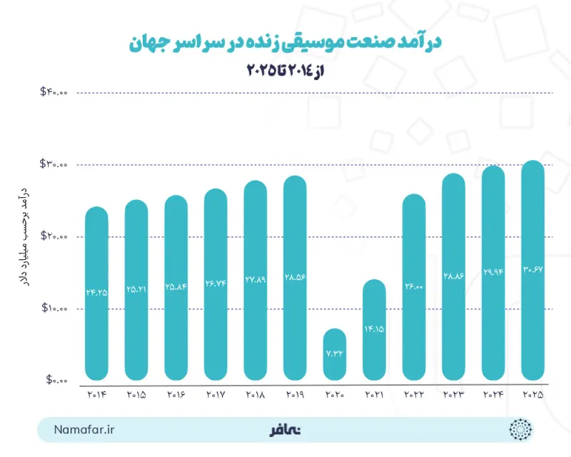 إيرادات صناعة الموسيقى الحية في أنحاء العالم من 2014 إلى 2025(مليار دولار)