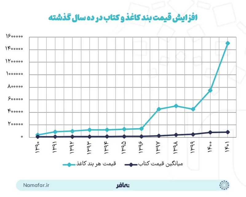 ارتفاع سعر رزمة الورق والكتاب في السنوات العشر الماضية في صناعة الطباعة والنشر