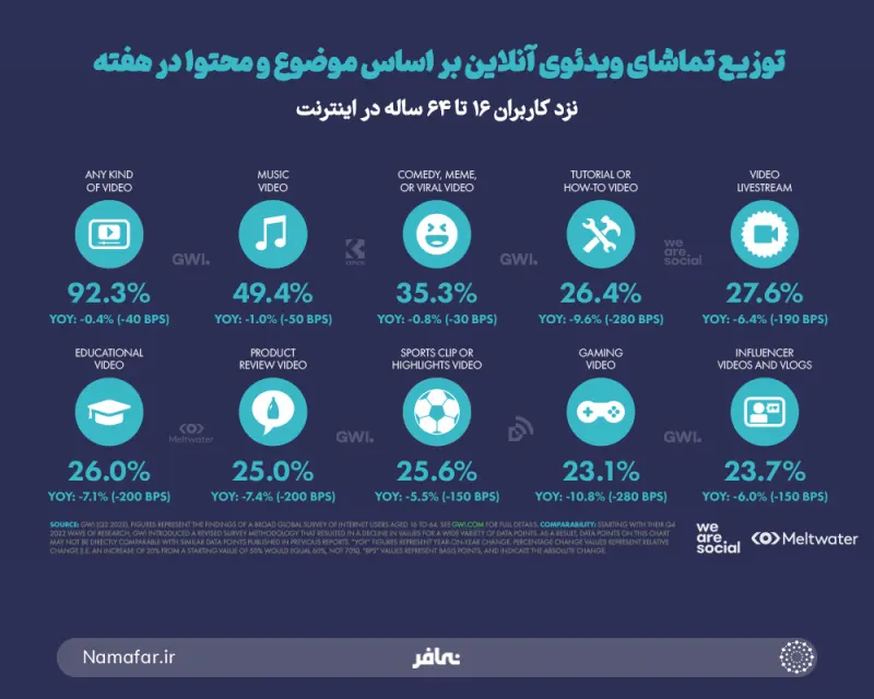 توزيع مشاهدة الفيديو عبر الإنترنت حسب الموضوع والمحتوى في الأسبوع لدى المستخدمين من 16 إلى 64 سنة على الإنترنت
