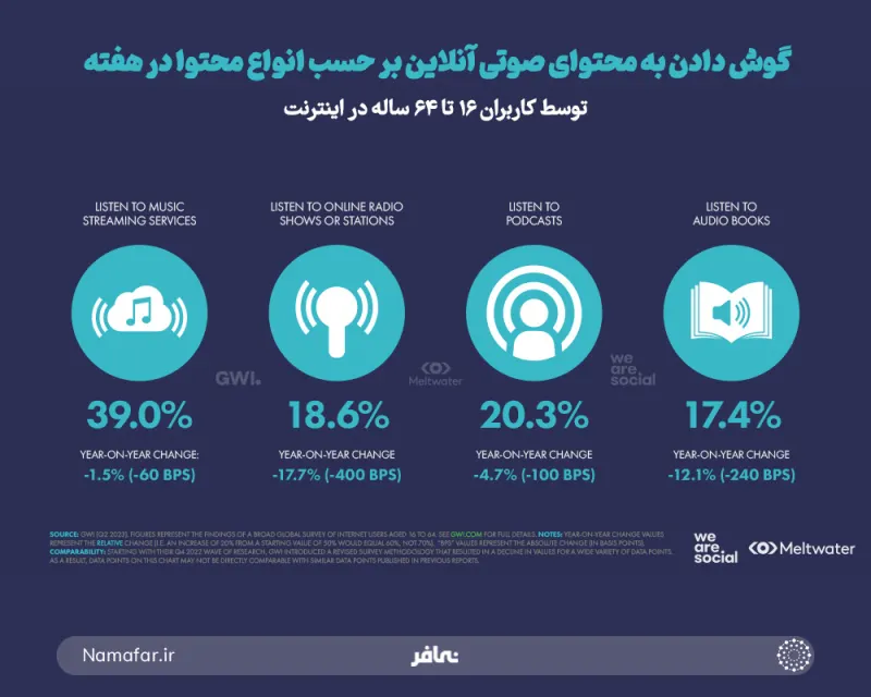 الاستماع إلى المحتوى الصوتي عبر الإنترنت حسب أنواع المحتوى في الأسبوع من جانب المستخدمين من 16 إلى 64 سنة على الإنترنت