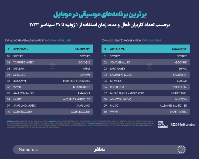 أفضل تطبيقات الموسيقى على الهاتف المحمول حسب عدد المستخدمين النشطين ومدة الاستخدام من 1 يوليو إلى 30 سبتمبر 2023