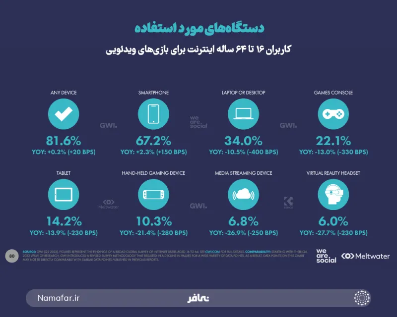 الأجهزة التي يستخدمها مستخدمو الإنترنت من 16 إلى 64 سنة لألعاب الفيديو