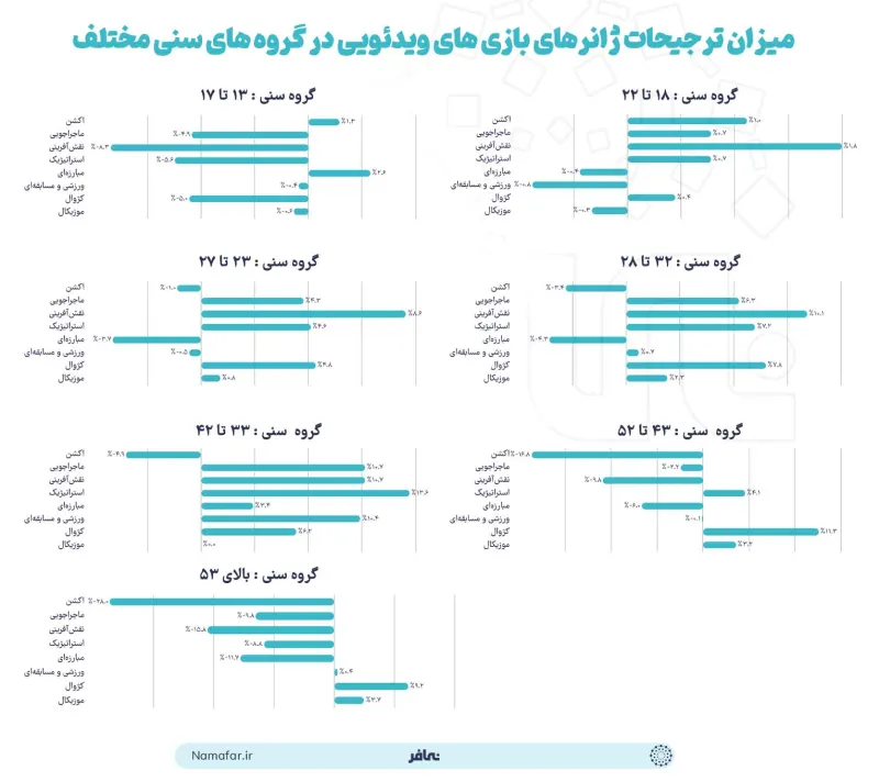 Video genre preferences by age groups