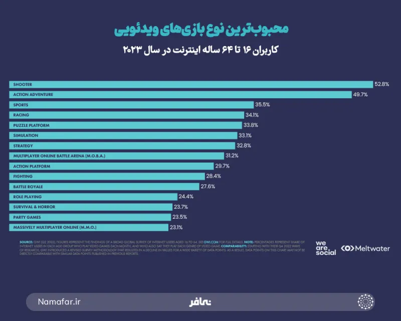 النوع الأكثر شعبية من ألعاب الفيديو لدى مستخدمي الإنترنت من 16 إلى 64 سنة في عام 2023