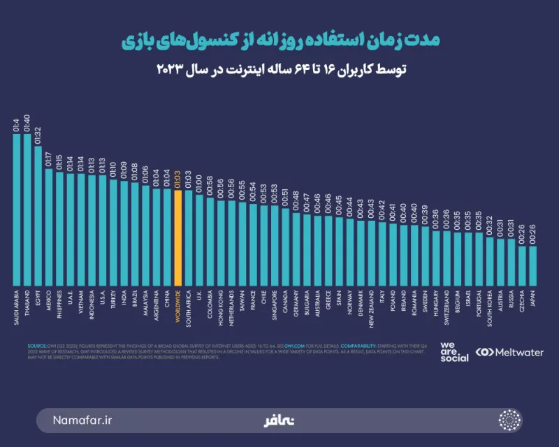 مدة الاستخدام اليومي لكونسولات الألعاب من جانب مستخدمي الإنترنت من 16 إلى 64 سنة في عام 2023