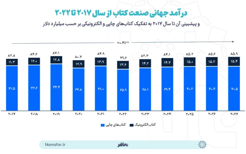 Global book industry revenue from 2017 to 2022 and its forecast to 2017, by print and electronic books, in billion dollars