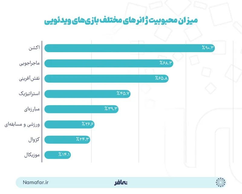 Popularity of different video game genres